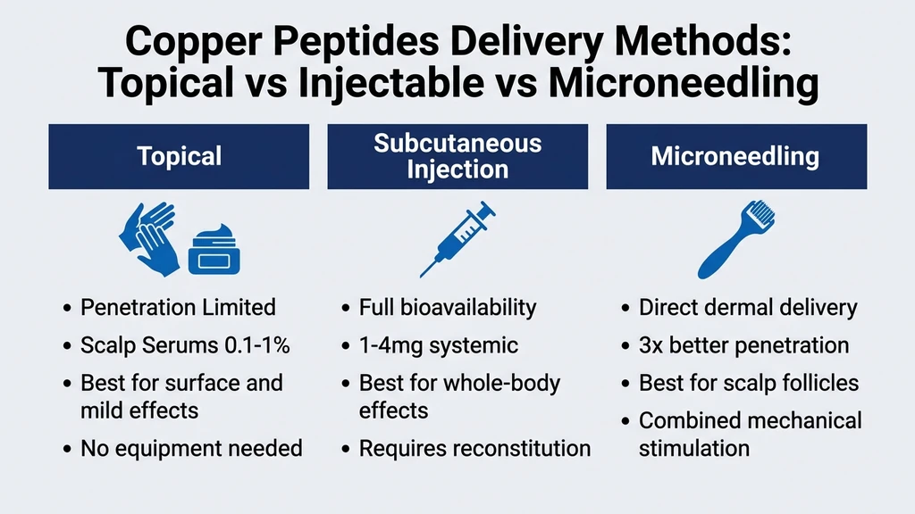 Copper peptide delivery methods: topical vs injectable vs microneedling comparison