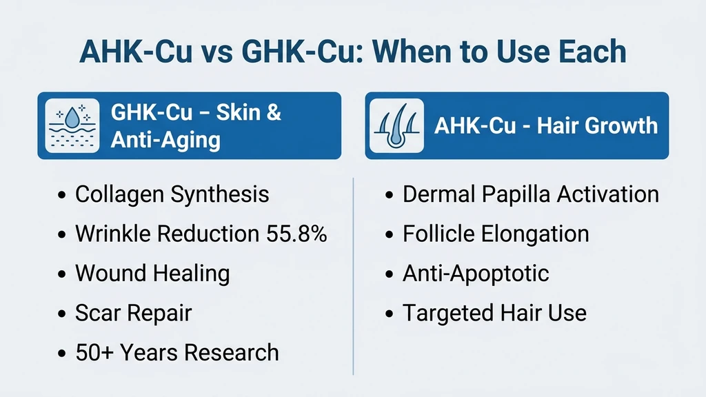 AHK-Cu vs GHK-Cu: when to use each copper peptide for hair vs skin