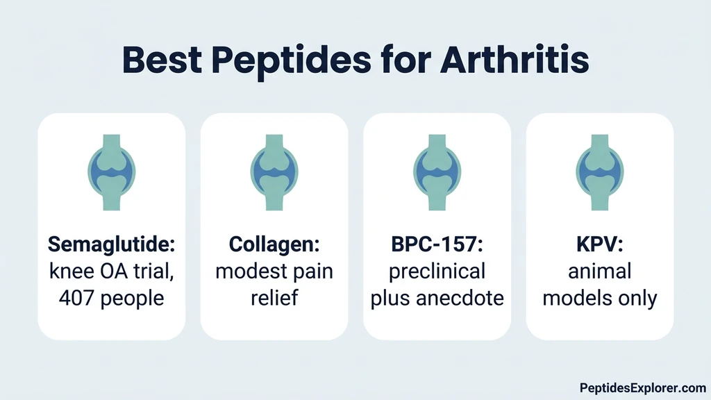 Best peptides for arthritis: evidence ranking by arthritis type, from semaglutide and collagen to BPC-157, TB-500 and KPV