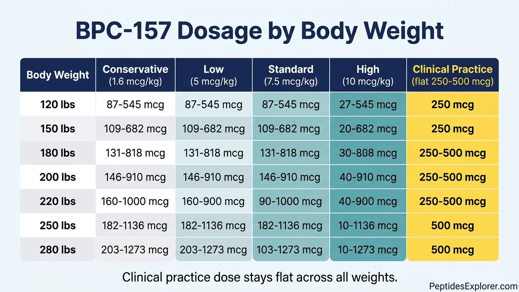 BPC-157 dosage chart by body weight from 120 to 280 pounds showing conservative, low, standard, high, and clinical practice doses
