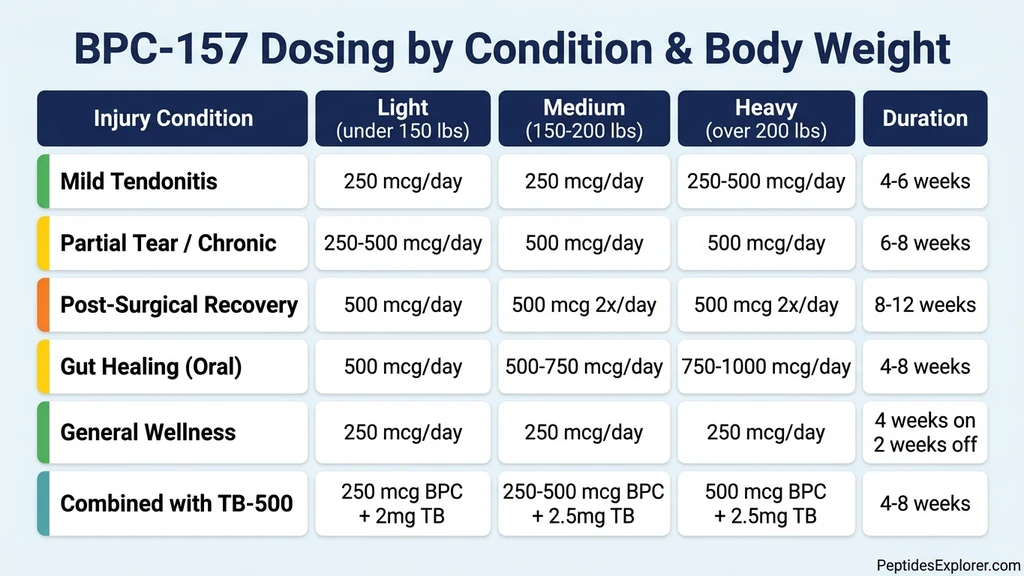 BPC-157 dosing by condition type and body weight range