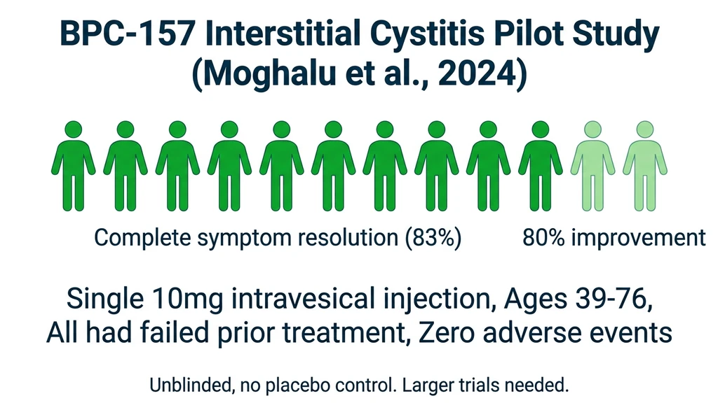 BPC-157 interstitial cystitis pilot study: 10 of 12 women achieved complete symptom resolution