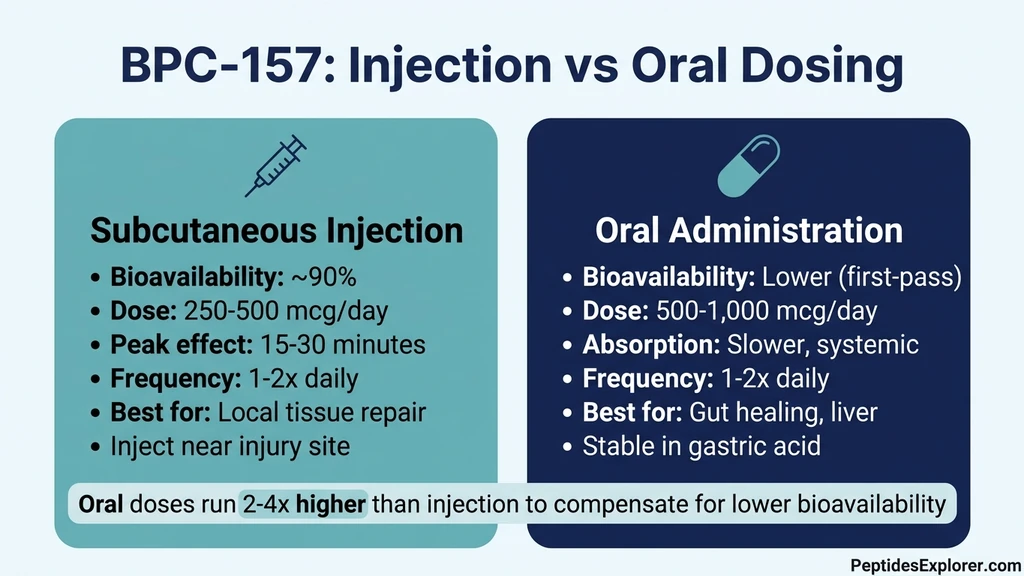 BPC-157 injection vs oral dosing comparison showing bioavailability, doses, and best use cases