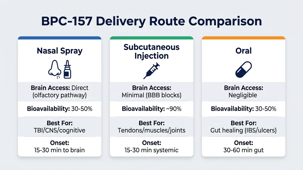 BPC-157 nasal vs injectable vs oral route comparison chart