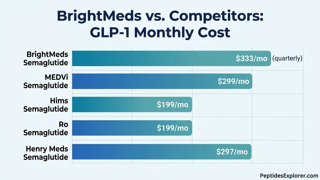 BrightMeds versus competitors monthly cost comparison bar chart showing semaglutide pricing across five telehealth platforms