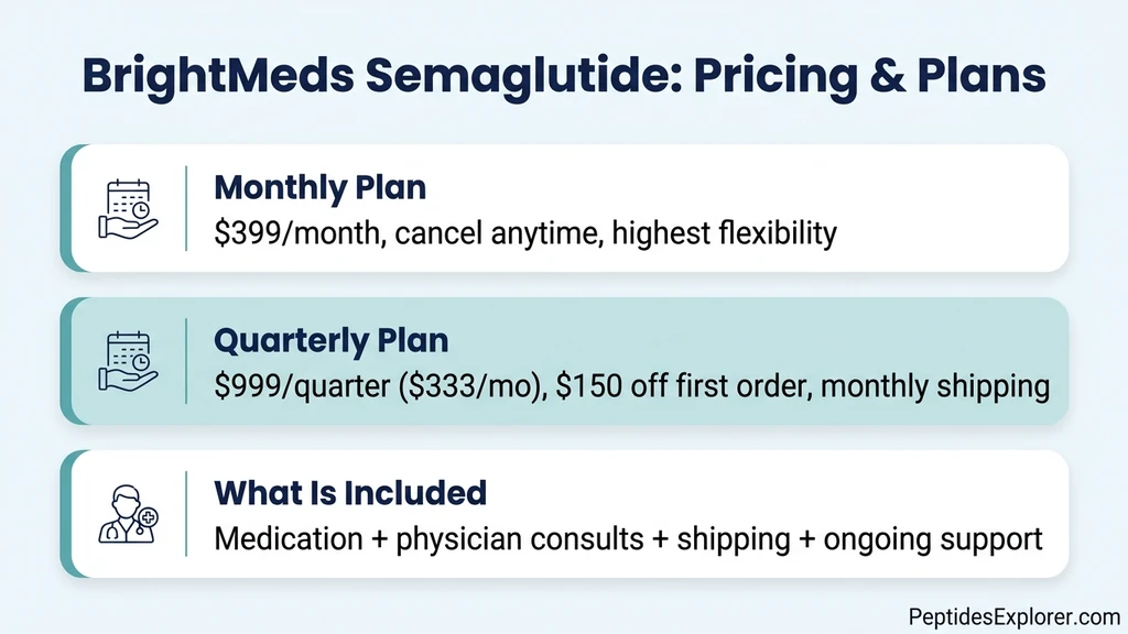 BrightMeds semaglutide pricing and plans infographic showing monthly, quarterly, and included features