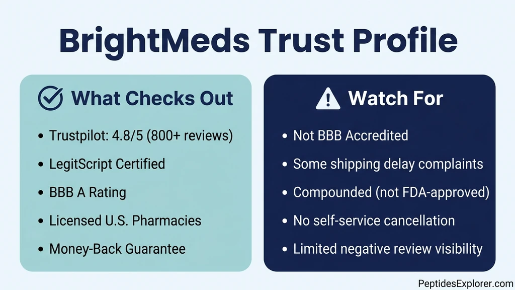 BrightMeds trust profile: what checks out versus what to watch for, comparing Trustpilot rating, LegitScript, BBB status, and potential concerns