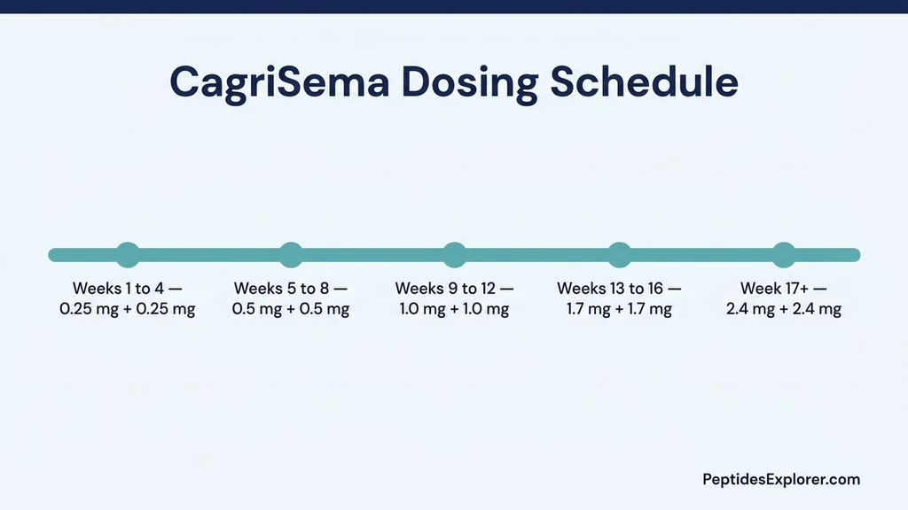 CagriSema dosing chart: weekly titration schedule for cagrilintide + semaglutide