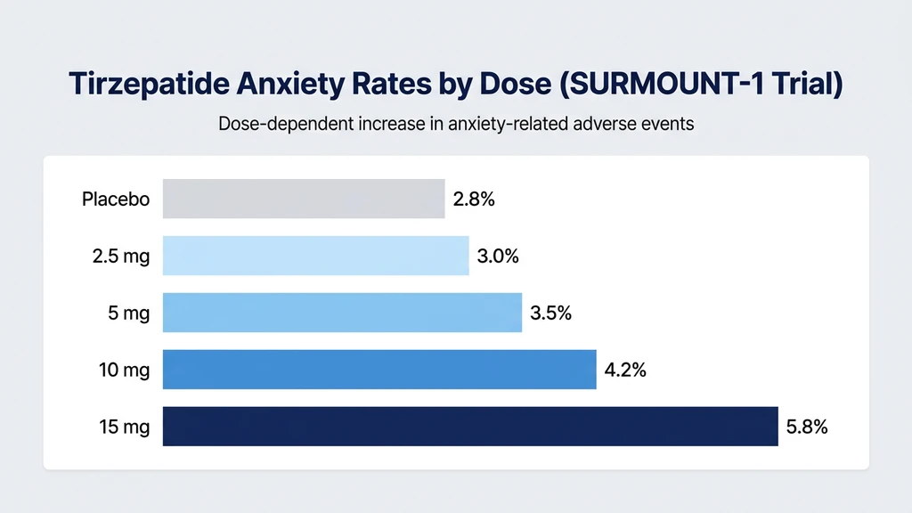 Tirzepatide anxiety rates by dose from SURMOUNT-1 trial data