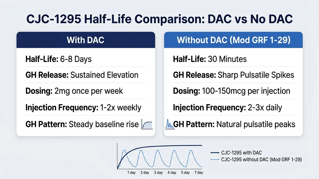 CJC-1295 half-life comparison: DAC version at 6-8 days vs no-DAC at 30 minutes