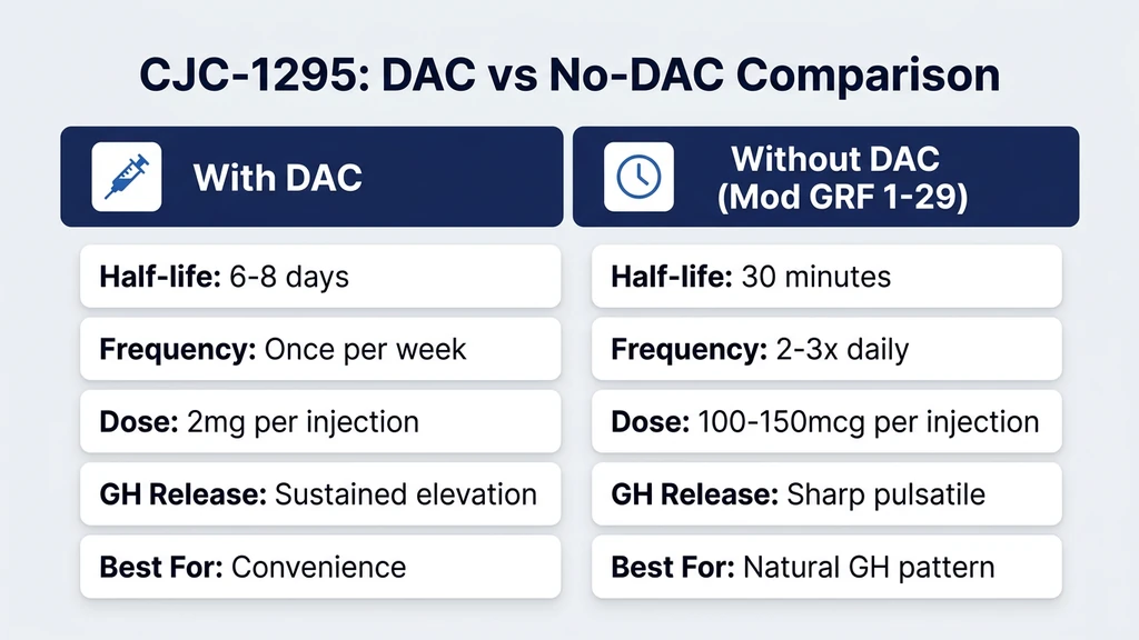 CJC-1295 DAC vs no-DAC dosage comparison chart with half-life and frequency