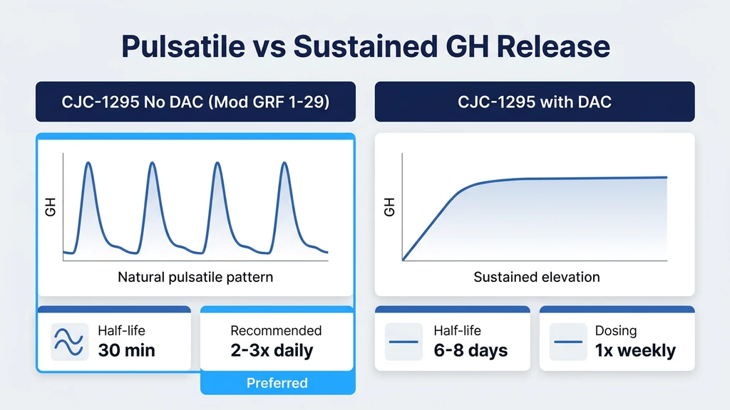 CJC-1295 no DAC GH release pattern showing pulsatile spikes vs sustained elevation