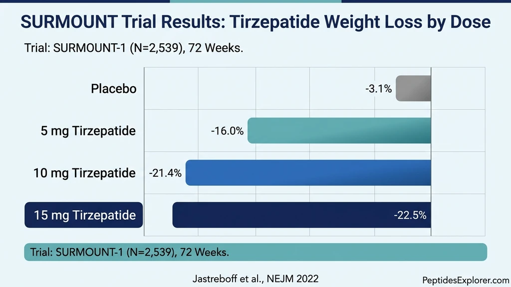 SURMOUNT trial results showing tirzepatide weight loss by dose
