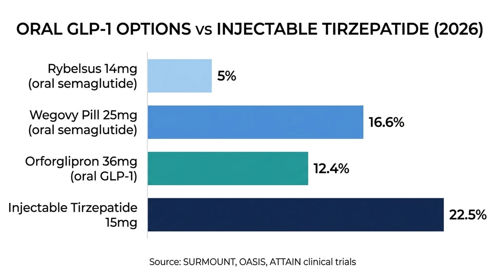 Weight loss comparison: oral GLP-1 alternatives vs injectable tirzepatide