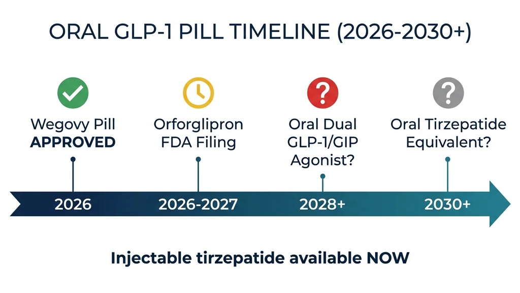 Timeline of oral GLP-1 pill development through 2030