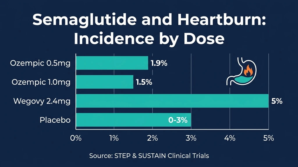 Semaglutide heartburn incidence by dose from STEP and SUSTAIN clinical trials