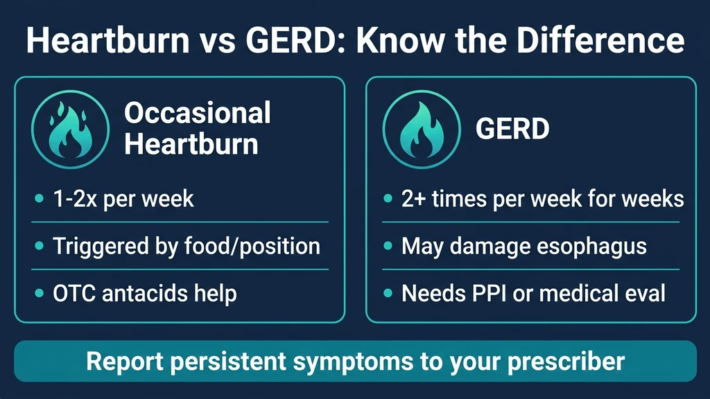 Comparison infographic showing differences between occasional heartburn and chronic GERD