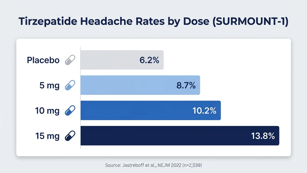 Tirzepatide headache rates by dose from SURMOUNT-1 and SURPASS clinical trials