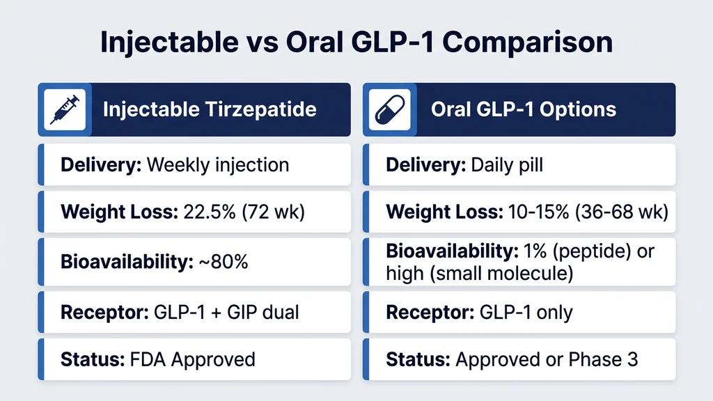 Injectable tirzepatide vs oral GLP-1 comparison chart