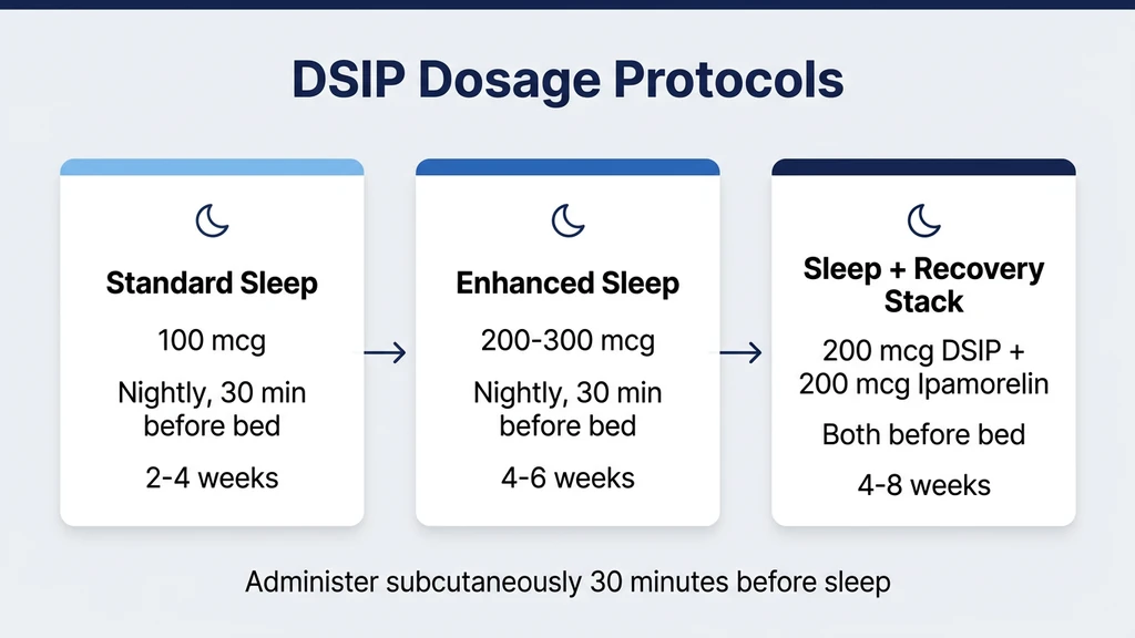 DSIP dosage protocol chart showing beginner, standard, and enhanced protocols with timing