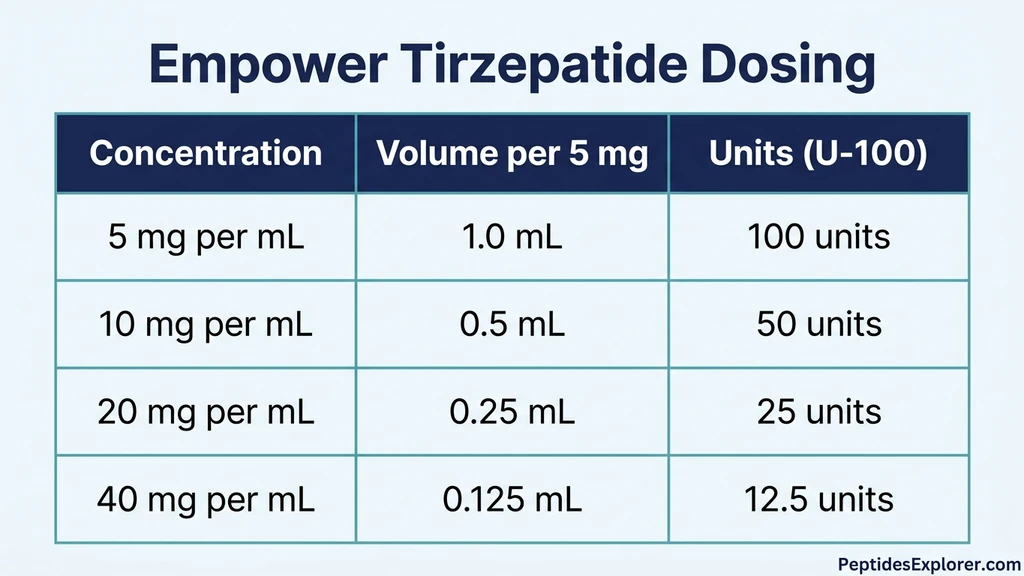 Empower Pharmacy tirzepatide dosing chart by concentration