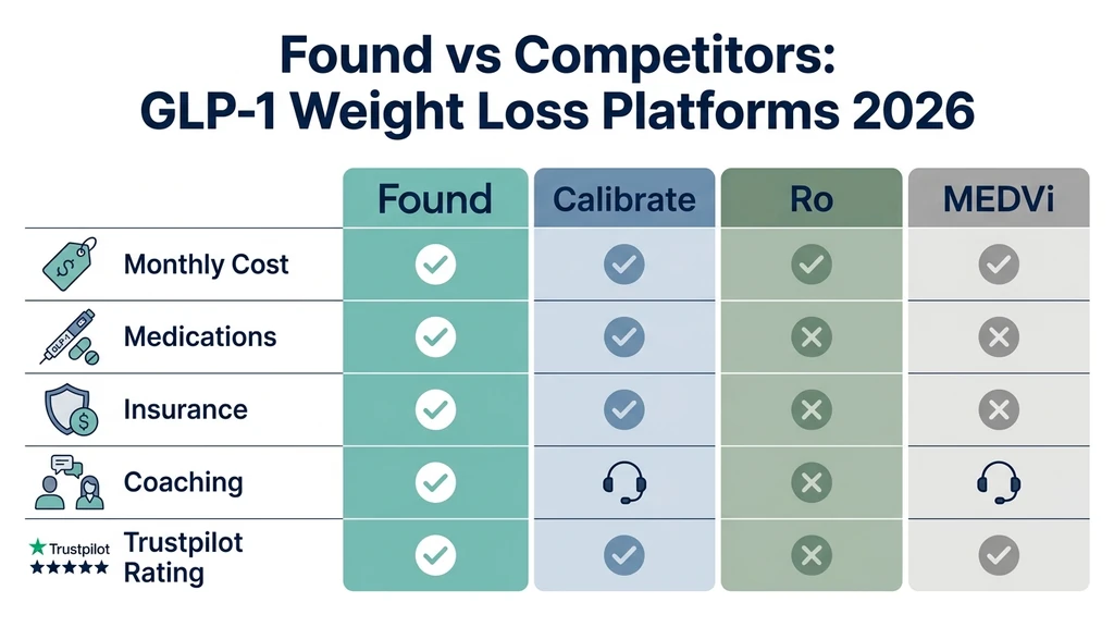 Found vs competitors comparison chart: Found, Calibrate, Ro, and MEDVi across pricing, medications, insurance, coaching, and Trustpilot ratings