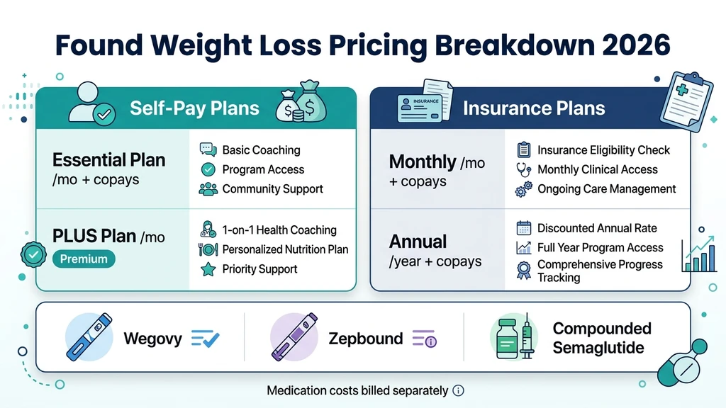 Found weight loss pricing breakdown: self-pay plans from $129/mo and insurance plans from $49/mo with medications billed separately