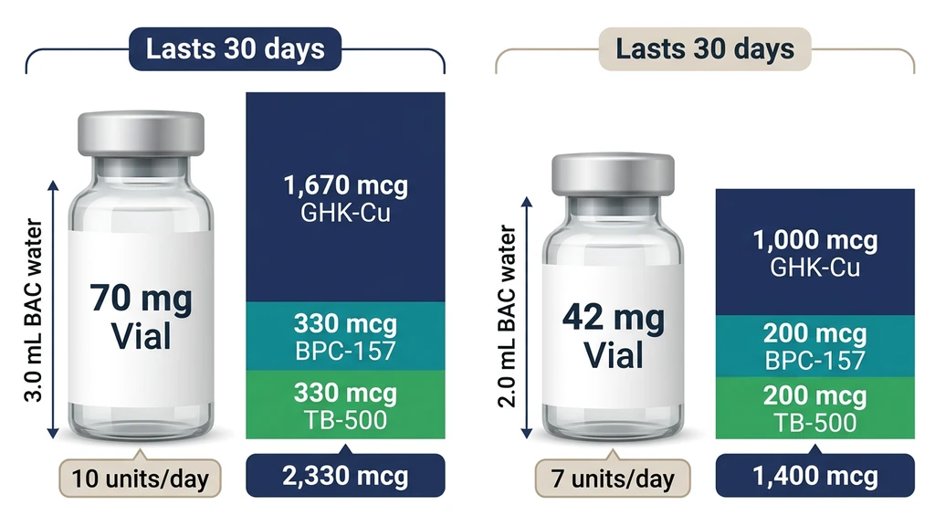 Peptide blend dosage chart comparing 70mg and 42mg vial reconstitution