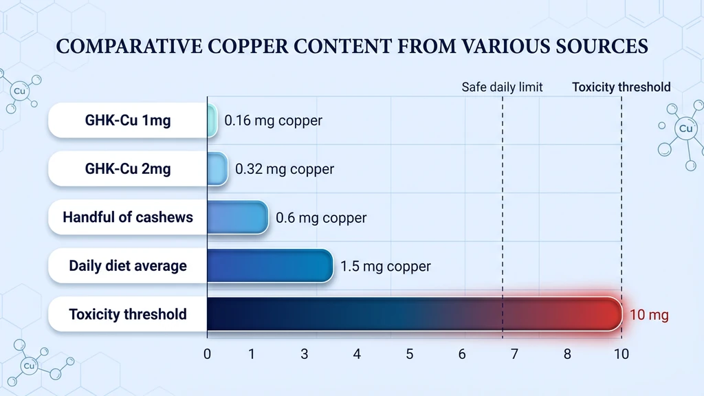 Copper content comparison chart showing GHK-Cu dose versus dietary sources and toxicity threshold