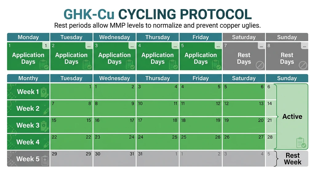 GHK-Cu cycling schedule: 5 days on 2 days off weekly, 4 weeks on 1 week off monthly