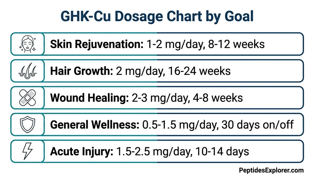 GHK-Cu dosage chart by goal: skin, hair, wound healing, wellness, acute injury