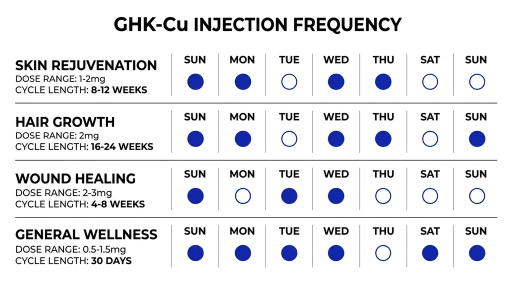 GHK-Cu injection frequency by goal showing weekly schedules and dose ranges
