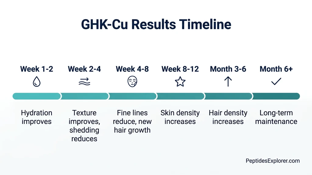 GHK-Cu results timeline: week-by-week progression for skin, hair, and healing