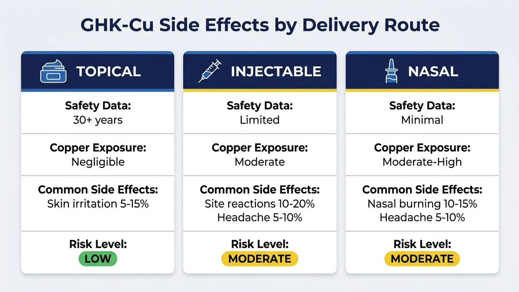 GHK-Cu side effects comparison chart showing topical vs injectable vs nasal routes