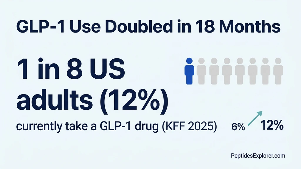 GLP-1 adoption infographic showing 1 in 8 US adults currently taking a GLP-1 drug, up from 6% in 18 months