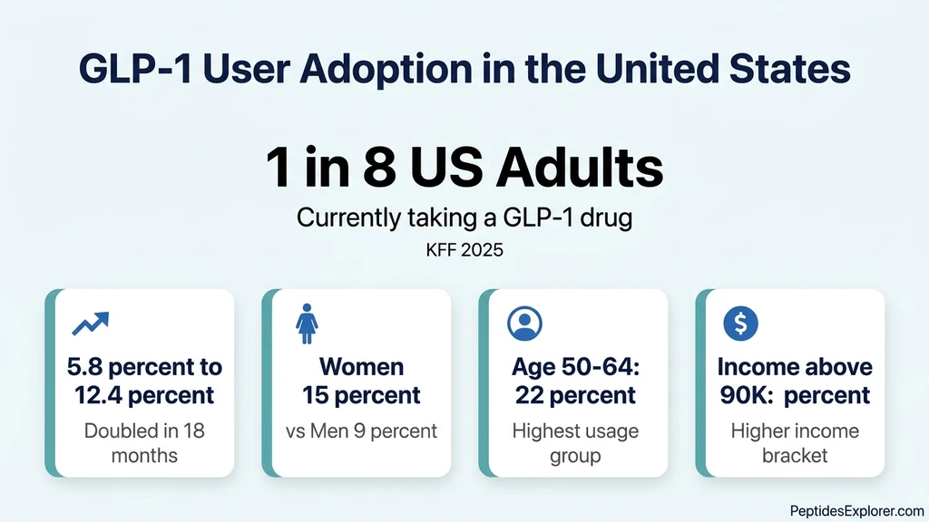 GLP-1 user adoption infographic: 1 in 8 US adults taking GLP-1 drugs, usage doubled from 5.8% to 12.4% in 18 months