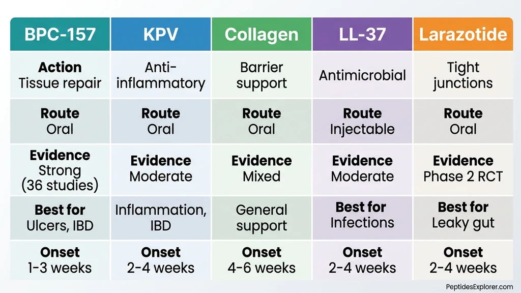 Head-to-head comparison of 5 gut health peptides