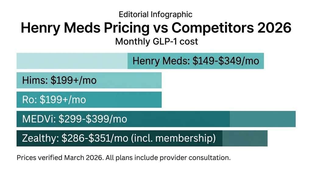 Henry Meds pricing compared to MEDVi, Hims, Ro, and Zealthy in 2026