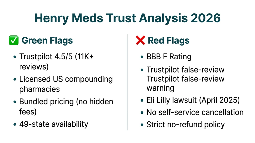 Henry Meds trust analysis: green flags versus red flags including Trustpilot rating, BBB grade, and Eli Lilly lawsuit
