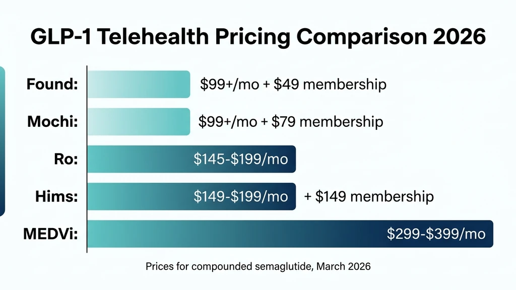 Hims GLP-1 pricing comparison chart across telehealth platforms 2026