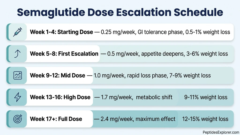 Semaglutide dose escalation schedule from 0.25mg to 2.4mg with weight loss at each phase