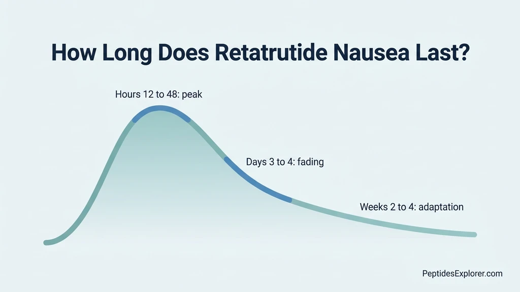 Retatrutide nausea duration timeline: peak at 24 to 48 hours after injection, easing by day 3 to 4, adaptation by week 2 to 4