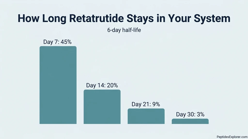 How long retatrutide stays in your system: 6-day half-life washout curve showing percent remaining at day 7, 14, 21, 30 and 42
