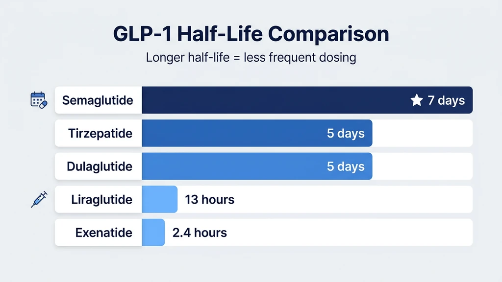 Semaglutide half-life comparison