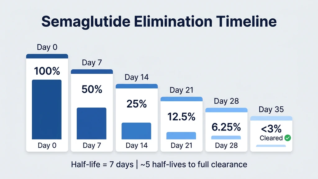 Semaglutide elimination timeline