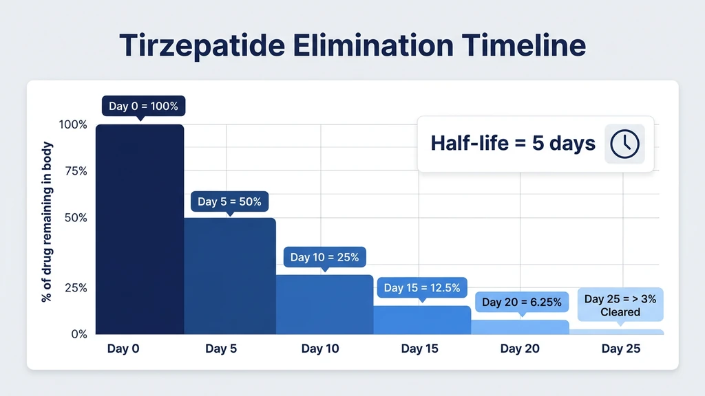 Tirzepatide elimination timeline