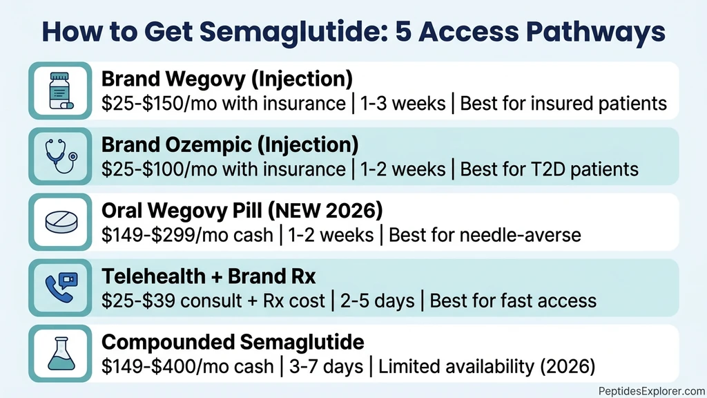 How to get semaglutide prescription access guide with eligibility, cost, and pharmacy pathways