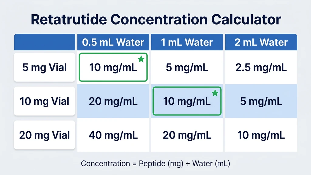 Retatrutide concentration calculator