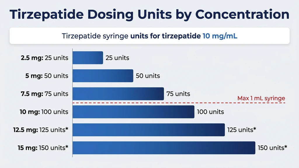 Tirzepatide dosing units chart at 10 mg/mL showing 2.5 mg to 15 mg doses