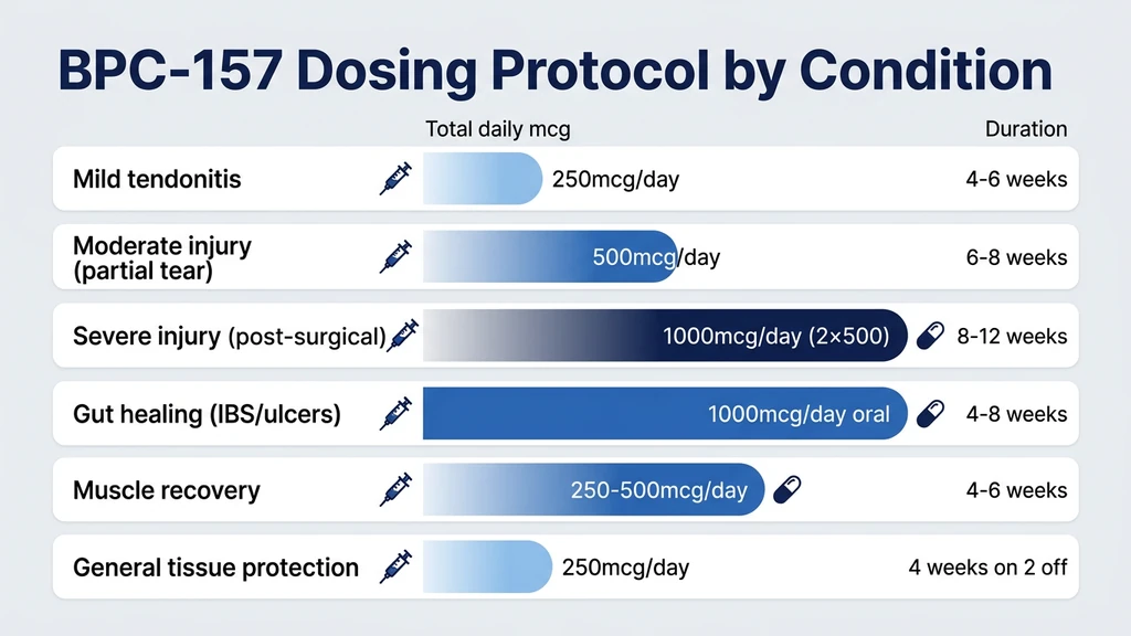 BPC-157 dosing protocol by condition